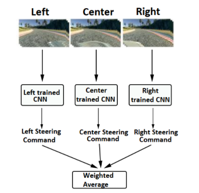 Auto Pilot System Using Artificial Intelligence - Genial Code