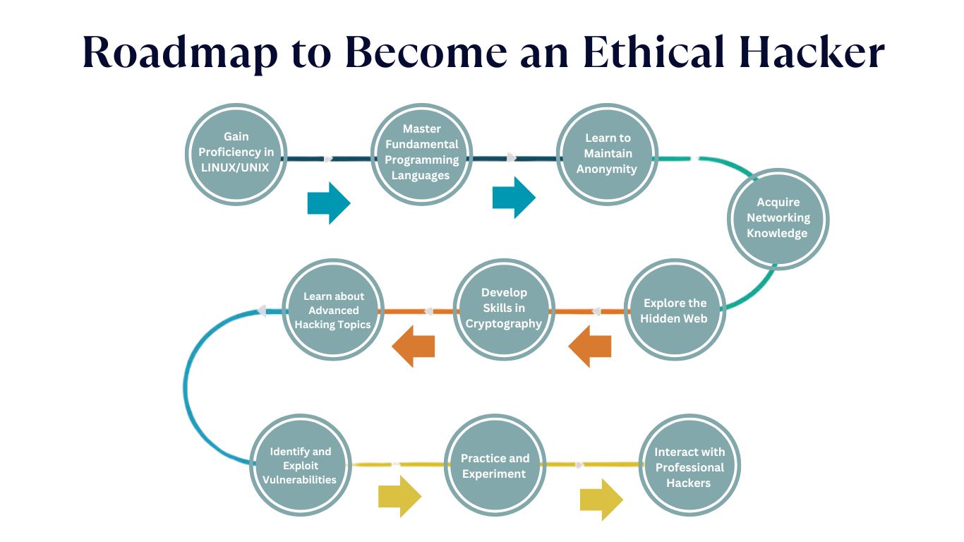 Roadmap To Become An Ethical Hacker Genial Code 7408